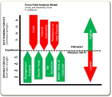 Force Field Analysis Model
