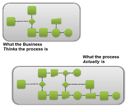 Data Governance process