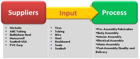 SIPOC suppliers input process