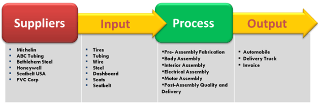 SIPOC suppliers input process output