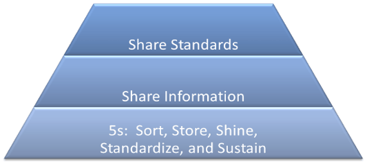5s share information standards