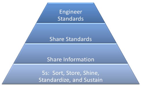 5s engineer standards