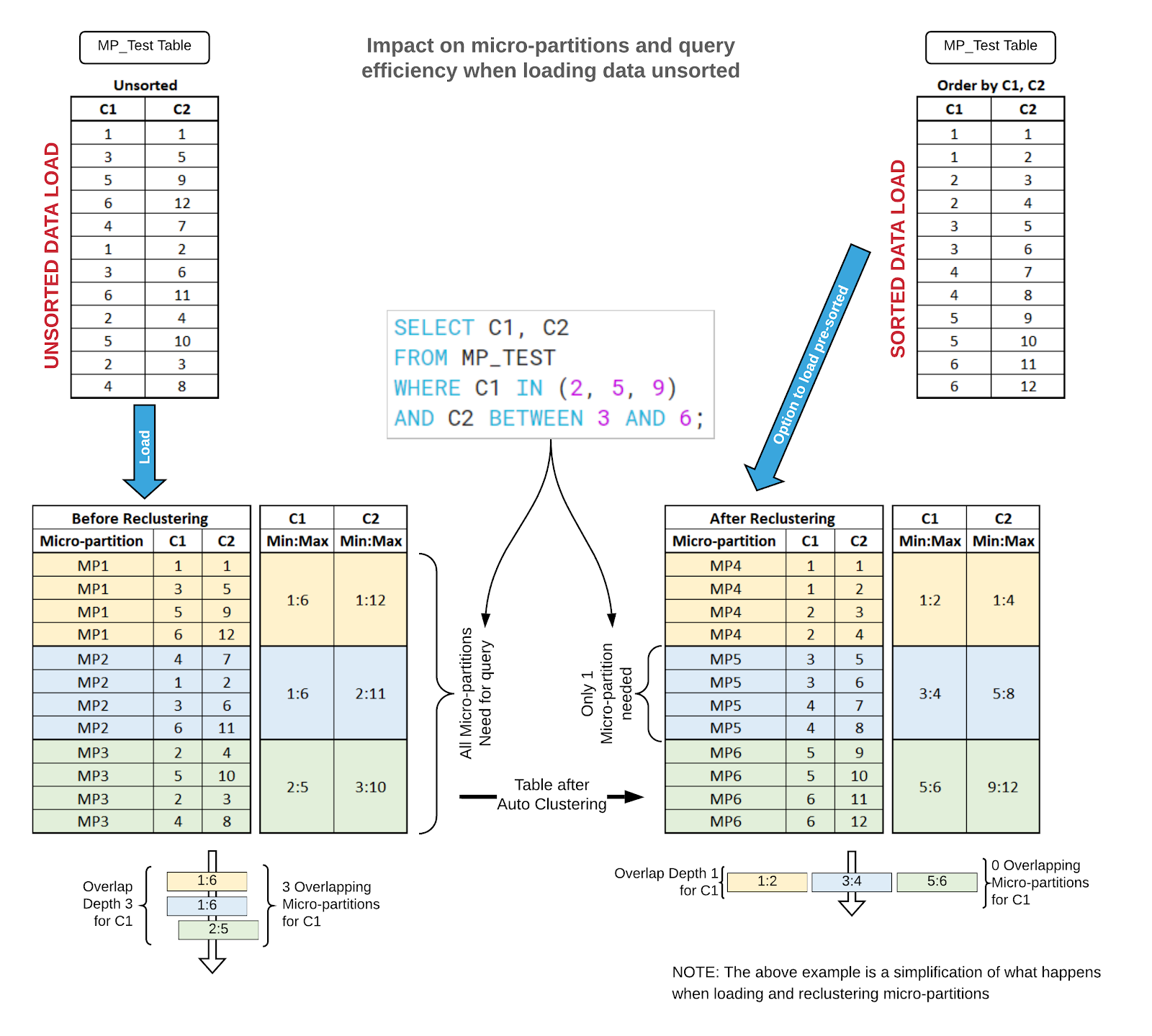 Impact of unsorted records in Snowflake