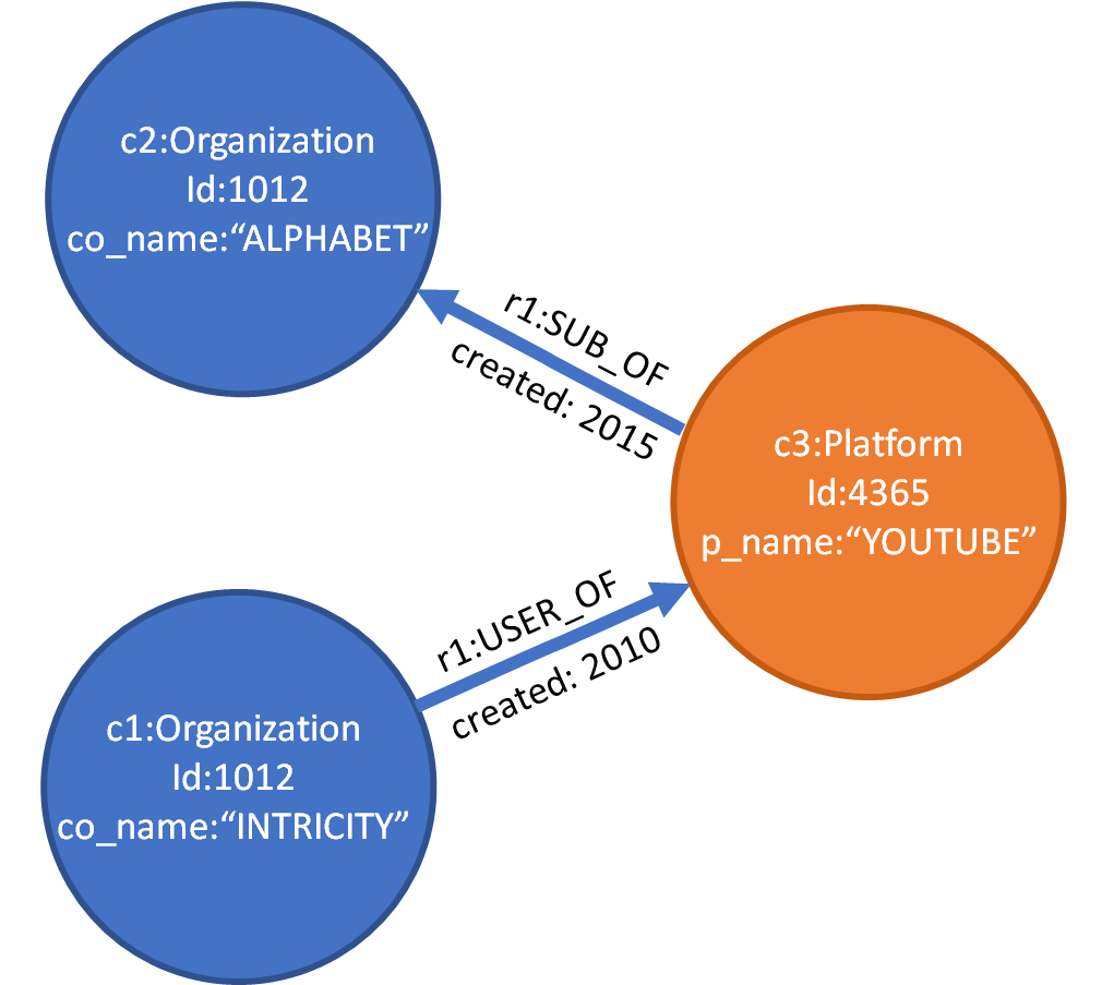 graph database