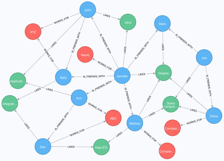 large relationship graph database