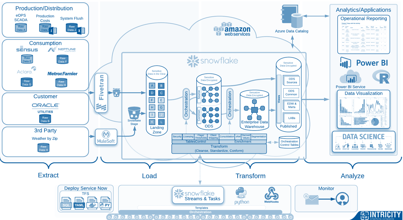 LSA Example