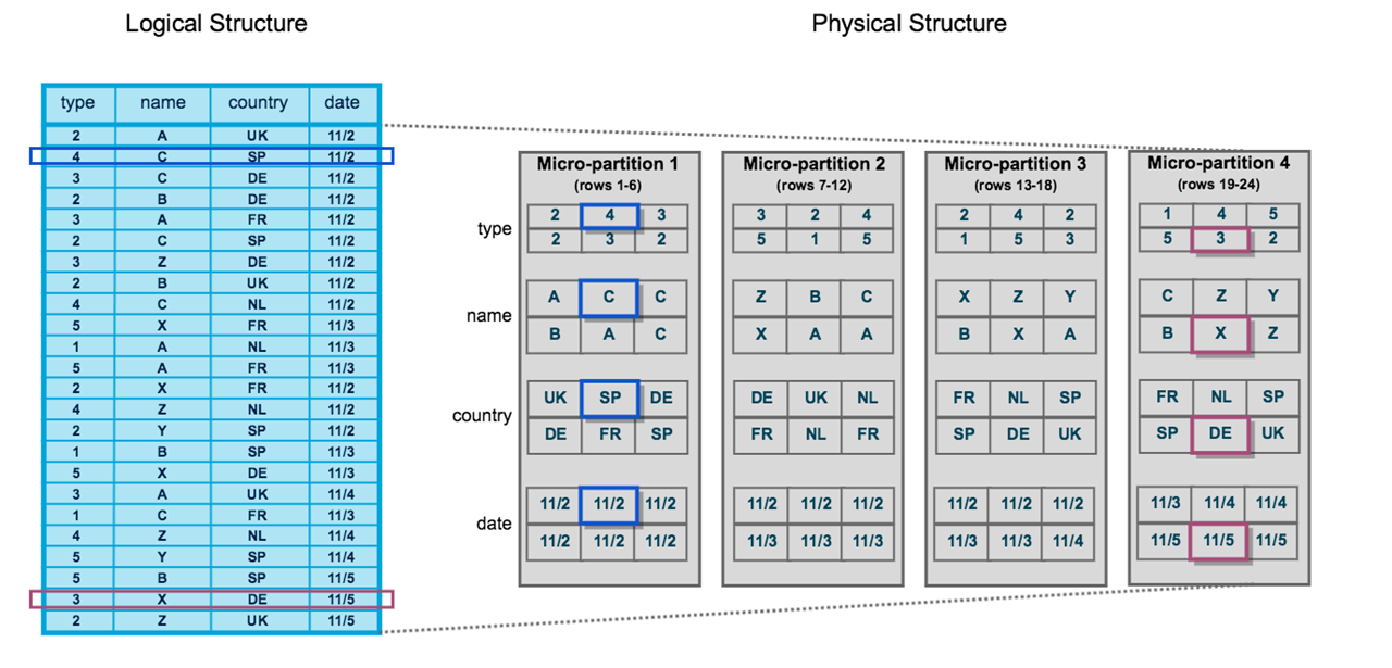 Micro-partition